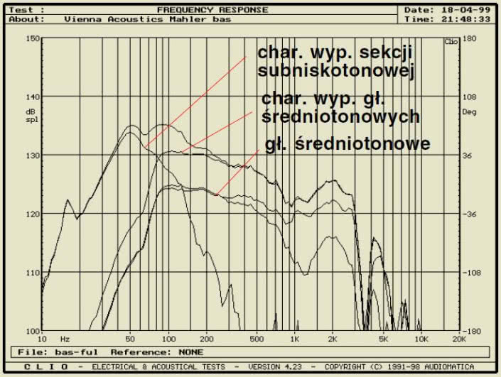 Rys. 2b - pomiar źródeł niskich częstotliwości sinusoidą w polu bliskim - charakterystyka wypadkowa sekcji sub-niskotonowej, głośniki średniotonowe, ich charakterystyka wypadkowa i charakterystyka wypadkowa wszystkich źródeł w zakresie niskich często