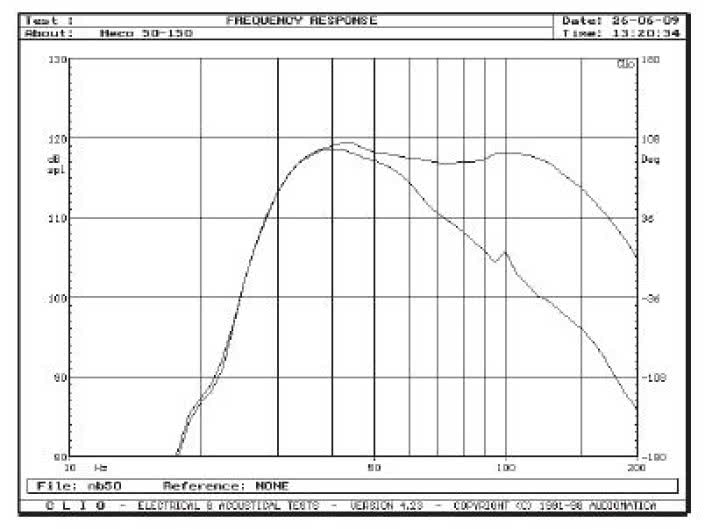 Rys. 2. Charakterystyki dla skrajnych pozycji regulatora górnej częstotliwości granicznej.
