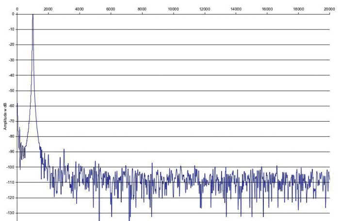Rys. 2. Zniekształcenia harmoniczne