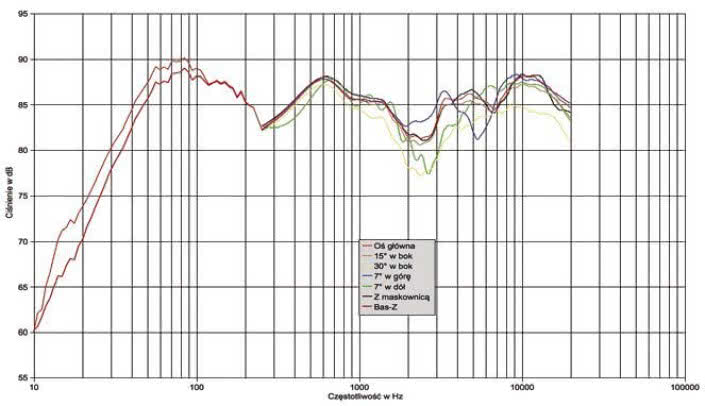 Rys. 1. Charaktertstyka przetwarzania na różnych osiach.