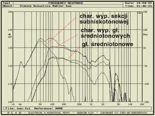 VIENNA ACOUSTICS Mahler - Rys. 2b - pomiar źródeł niskich częstotliwości sinusoidą w polu bliskim - charakterystyka wypadkowa sekcji sub-niskotonowej, głośniki średniotonowe, ich charakterystyka wypadkowa i charakterystyka wypadkowa wszystkich źródeł w zakresie niskich często