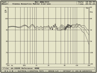 Rys. 3 - pomiar przetwarzania w zakresie 200Hz-20kHz, metodą MLS z odległości 1m, na osi głównej i pod kątami 15° i 30° w płaszczyźnie poziomej.