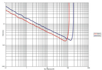 Rys. 3. THD +N / moc