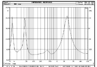 Rys. 2 Charakterystyka modułu impedancji.