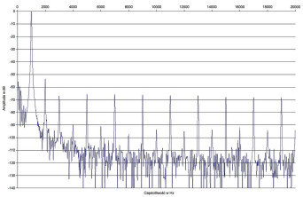 Rys. 2. Zniekształcenia harmoniczne.