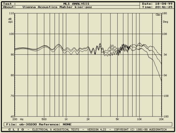Rys. 3 - pomiar przetwarzania w zakresie 200Hz-20kHz, metodą MLS z odległości 1m, na osi głównej i pod kątami 15° i 30° w płaszczyźnie poziomej.