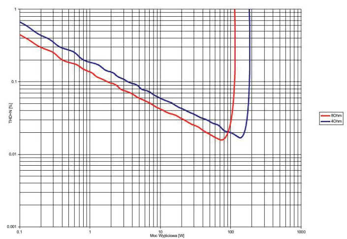 Rys. 3. THD +N / moc