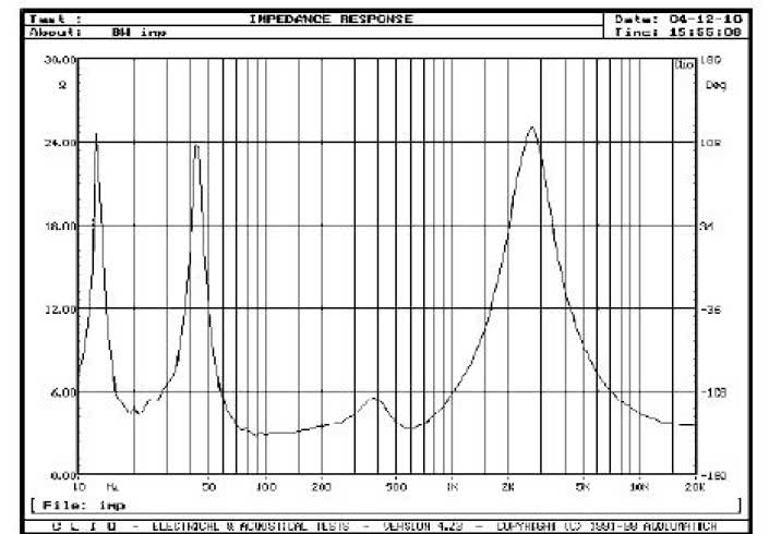 Rys. 2 Charakterystyka modułu impedancji.