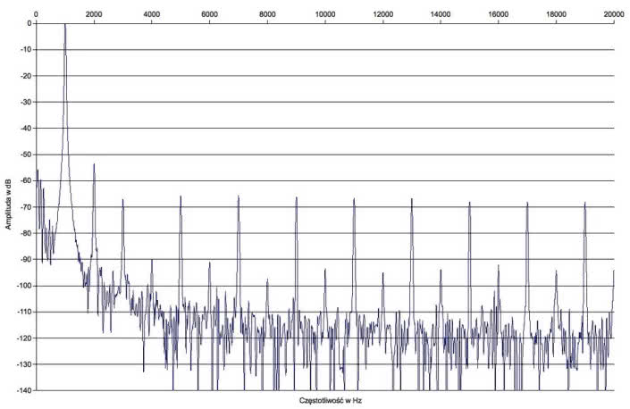 Rys. 2. Zniekształcenia harmoniczne.