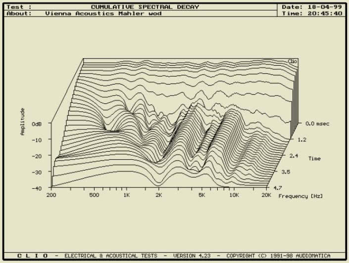 Rys. 4 - charakterystyka wodospadowa zakresu 200Hz-20kHz.
