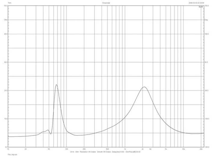 Rys.2 KEF Q550 - charakterystyka modułu impedancji.