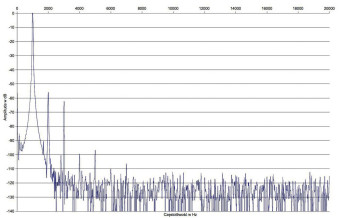 Rys. 2a. Zniekształcenia harmoniczne, tryb triodowy.