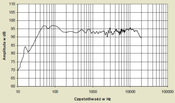 Rys. 5 - charakterystyka przetwarzania złożona z pomiarów sinusoidą i MLS.