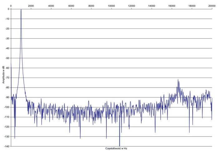 Rys. 2. Zniekształcenia harmoniczne