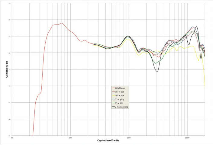 Rys. 1. charakterystyka przetwarzania w całym pasmie akustycznym, na różnych osiach.