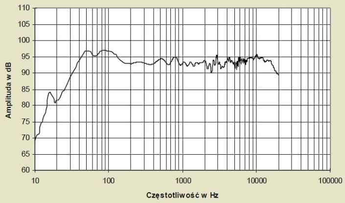 Rys. 5 - charakterystyka przetwarzania złożona z pomiarów sinusoidą i MLS.