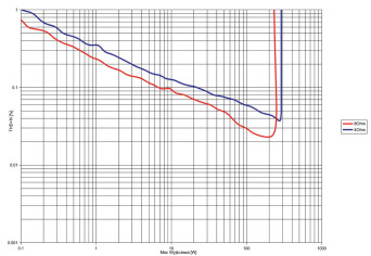 Rys. 3. THD +N / moc