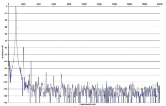 Rys. 2b. Zniekształcenia harmoniczne, tryb UL.