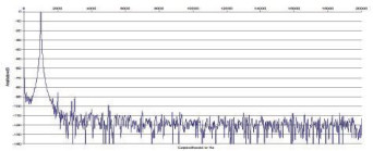 Rys. 2. Zniekształcenia harmoniczne.