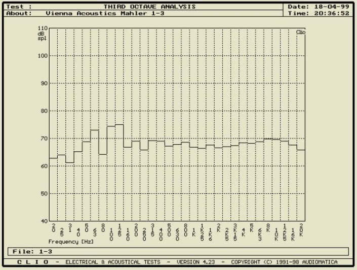 Rys. 6 - pomiar szumem tercjowym, z odległości 2m, na osi głównej.