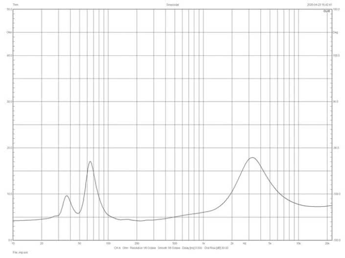 Rys.2. Charakterystyka modułu impedancji.
