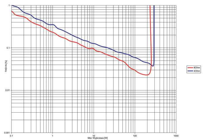 Rys. 3. THD +N / moc