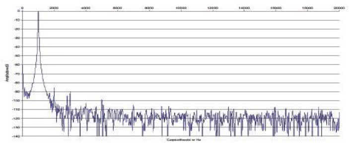 Rys. 2. Zniekształcenia harmoniczne.