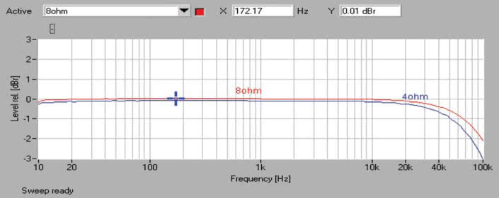 Rys. 1. Audio Analogue Fortissimo - pasmo przenoszenia