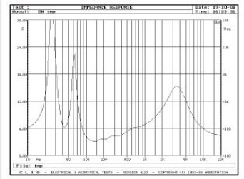 Rys. 2. Charakterystyka modułu impedancji.