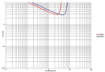 Rys. 3. NuForce DDA120 - THD+N / moc