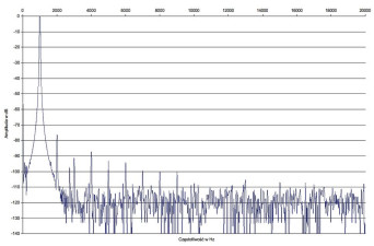 Rys. 2. Audio Analogue Fortissimo - zniekształcenia harmoniczne