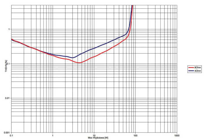 Rys. 3a. THD +N / moc, tryb triodowy, 8 Ω i 4 Ω.
