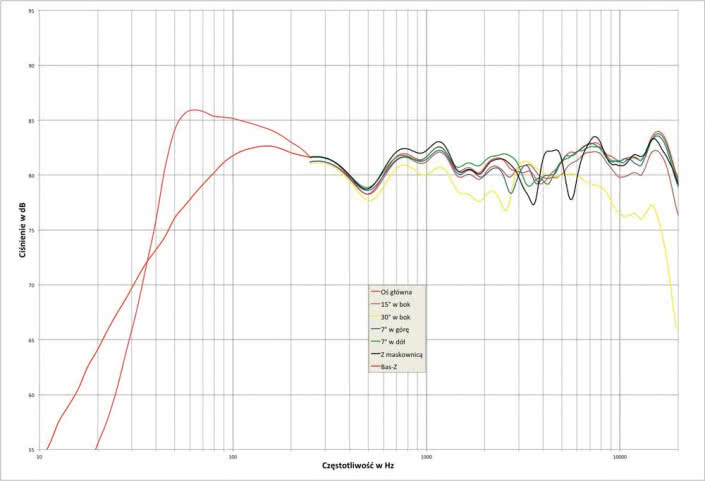 Rys.1. Monitor Audio Gold100 G5 - charakterystyka przetwarzania w całym pasmie akustycznym, na różnych osiach.