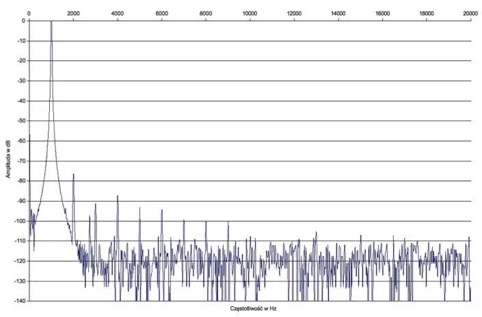 Rys. 2. Audio Analogue Fortissimo - zniekształcenia harmoniczne