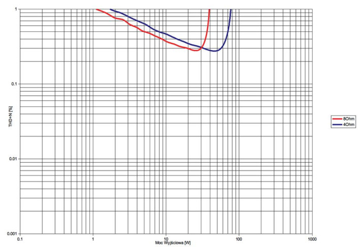 Rys. 3. NuForce DDA120 - THD+N / moc