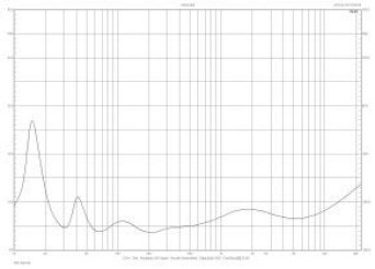 Rys. 2. Charakterystyka modułu impedancji.