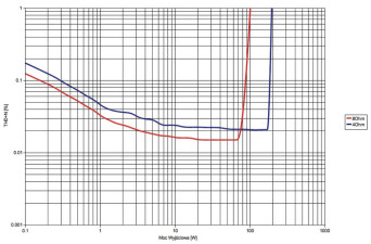 Rys. 3. Audio Analogue Fortissimo - THD+N / moc