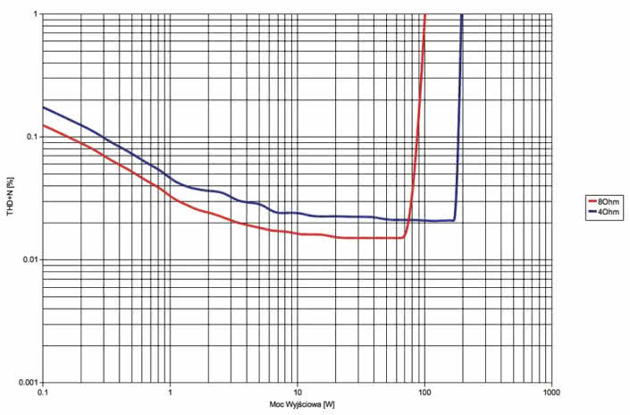 Rys. 3. Audio Analogue Fortissimo - THD+N / moc