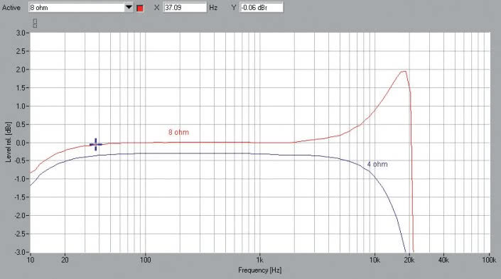 Rys. 1. NuForce DDA120 - pasmo przenoszenia. 