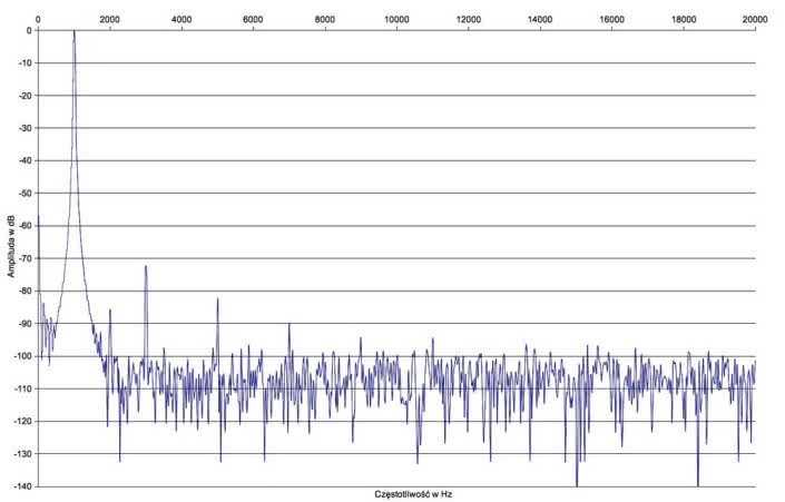 Rys. 2. NuForce DDA120 -
 zniekształcenia harmoniczne.