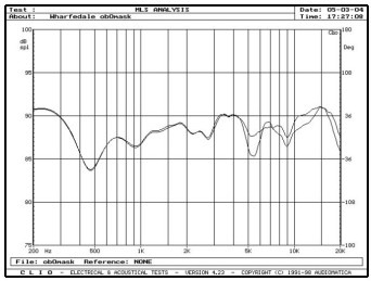 rys. 4. Charakterystyka przetwarzania w zakresie średnio-wysokotonowym na osi 0° z maskownicą i bez maskownicy.