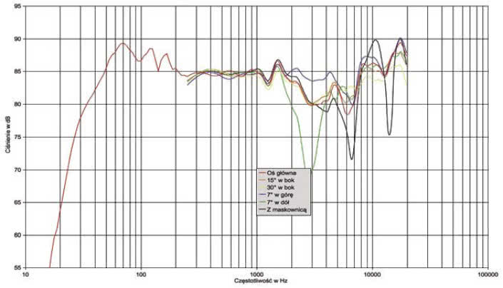 rRys. 1. Charakterystyka przetwarzania na różnych osiach.