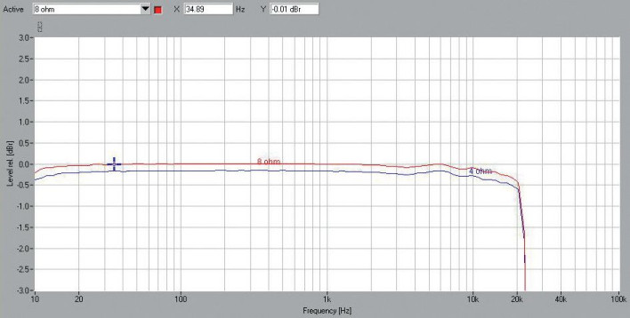 Rys. 2. Dynaudio Evoke 50 -charakterystyka modułu impedancji.