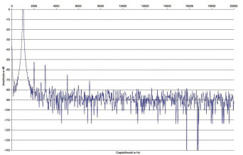 Rys. 2. Rogue Audio Pharaoh - zniekształcenia harmoniczne