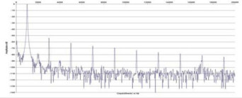 Rys. 2. Zniekształcenia harmoniczne