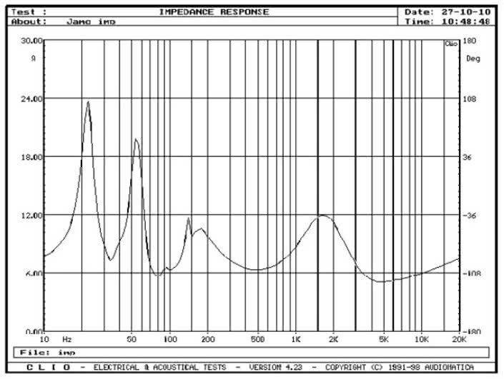 Rys. 2. Charakterystyka modułu impedancji.