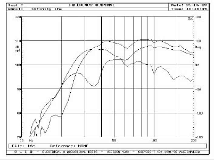 Rys. 1. Charakterystyki głośnika, membrany biernej i wypadkowa, dla najszerszego pasma (LFE).