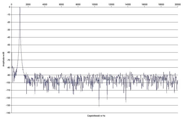 Rys. 2. Zniekształcenia harmoniczne.