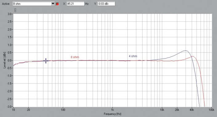 Rys. 1. Peachtree Audio NOVA 150 - Pasmo przenoszenia.