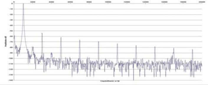 Rys. 2. Zniekształcenia harmoniczne